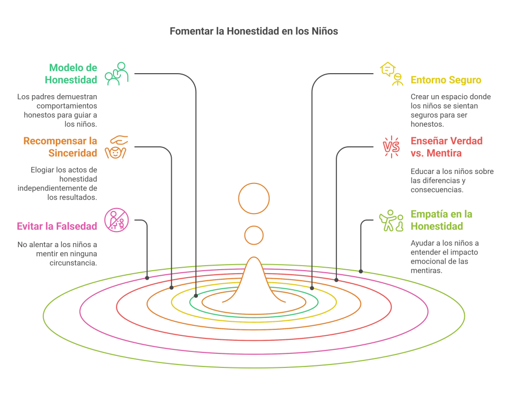 Consejos para fomentar la honestidad en niños